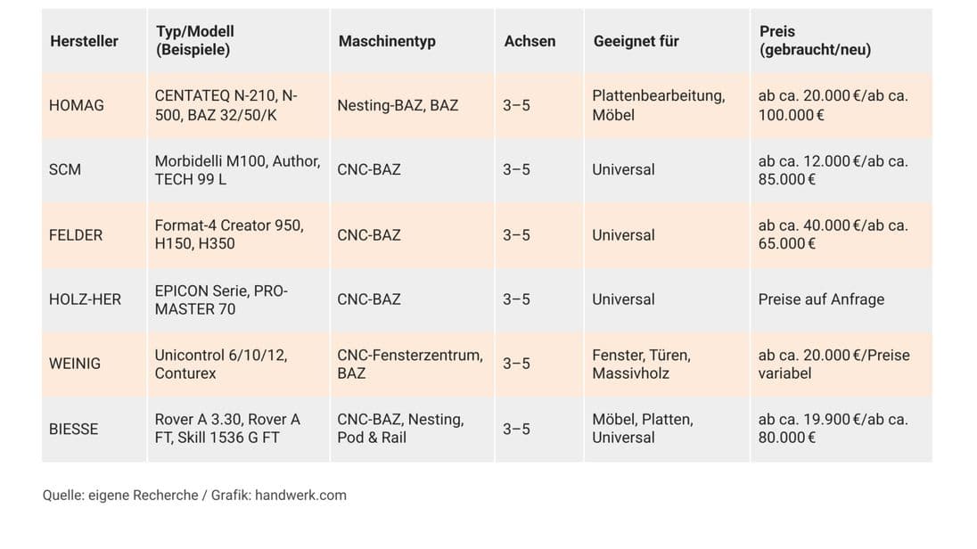 Marktübersicht CNC-Maschinen für kleine und mittelgroße Betriebe.