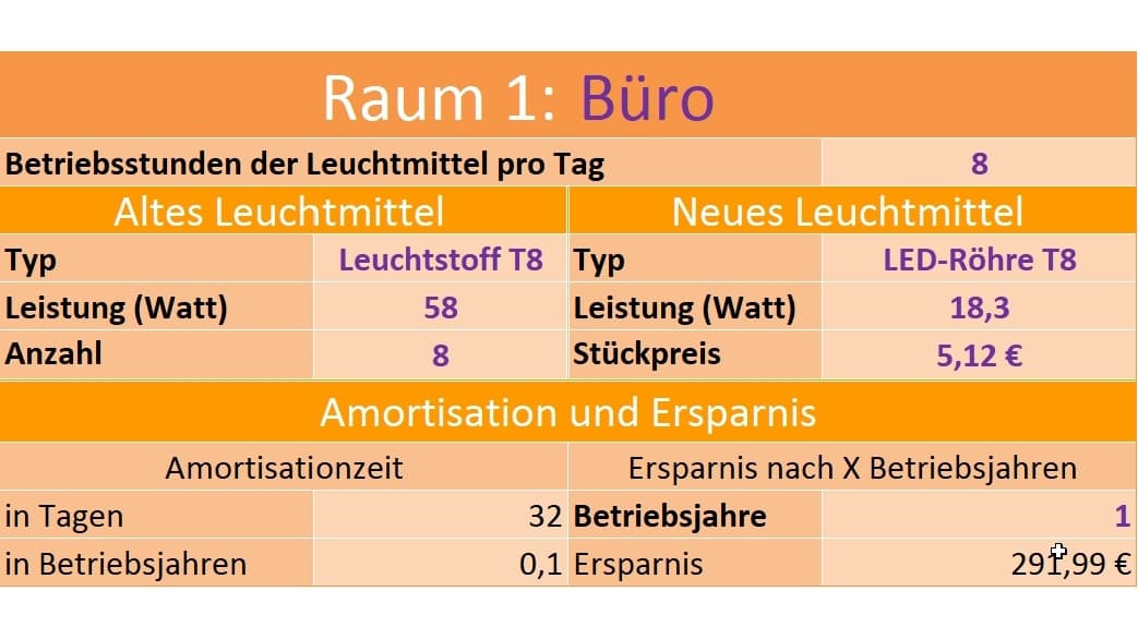 Beispiel-Rechnung für den Ersatz der Leuchtstoffröhren im Büro.