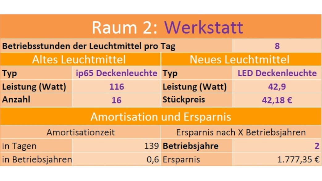 Beispiel-Rechnung für den Ersatz der Deckenleuchten in der Werkstatt.